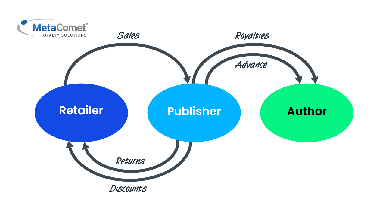 A chart showing the flow of book publishing royalties. Retailers pay publishers for book sales. Publishers provide discounts, rebates, and refunds to retailers. Publishers pay advances and royalties to authors.