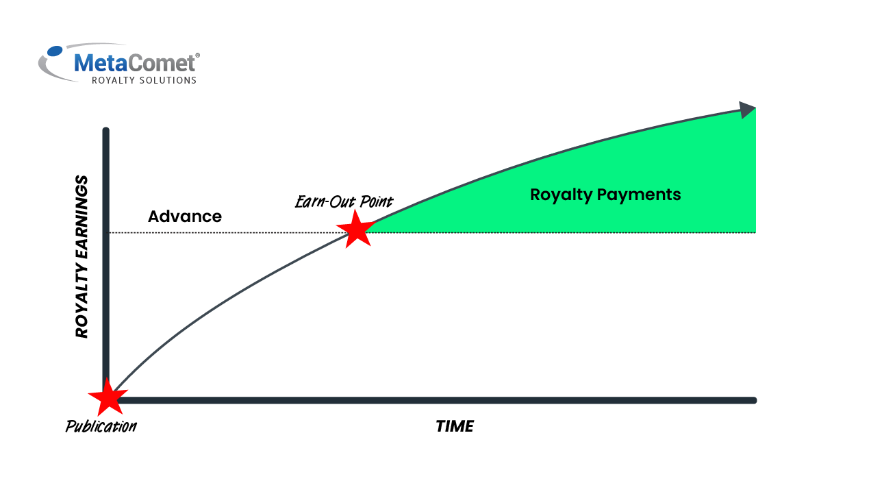 A chart illustrating the concept of the earn-out point. The publisher pays an advance to the author and calculates the author's royalty earnings. Once the earnings are equal to or greater than the advance, the publisher begins issuing royalty payments.