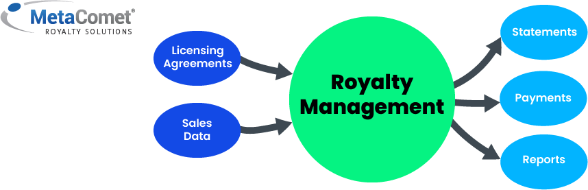 A simple chart illustrating the royalty management workflow. The inputs are licensing agreements and sales data. The outputs are royalty statements, payments, and reports.