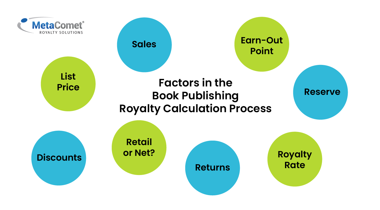 A diagram illustrates examples of the many factors that go into the calculation of book publishing royalties, including sales, royalty rate, discounts, returns, and more.