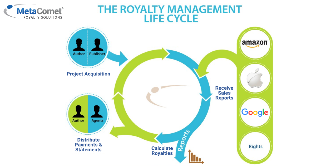 A diagram of the Royalty Management Lifecycle illustrates the process, flowing from project acquisition, to receipt of sales reports, to royalty calculation, to the distribution of royalty records and payments.