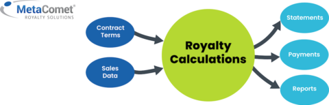 Royalties in Business | Definition & Tracking Solutions - MetaComet