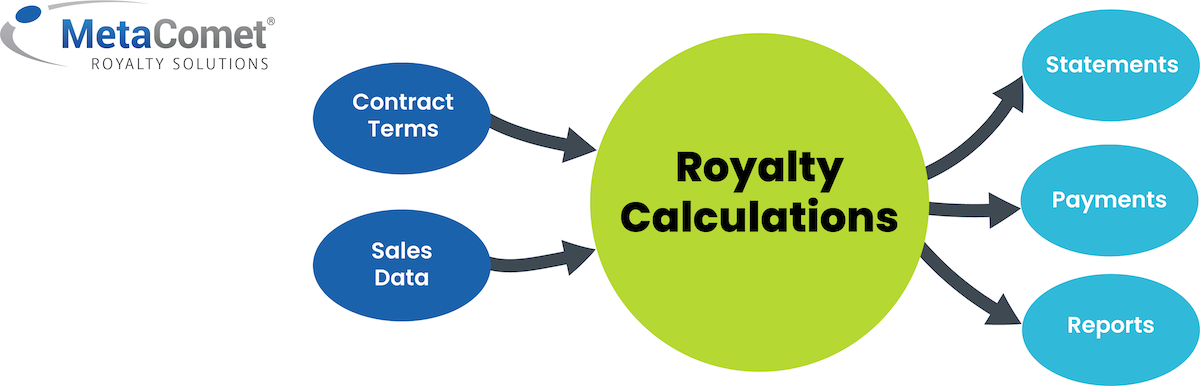 Royalties are calculated based on contract terms and sales data, and the calculations generate royalty statements, payments, and reports.