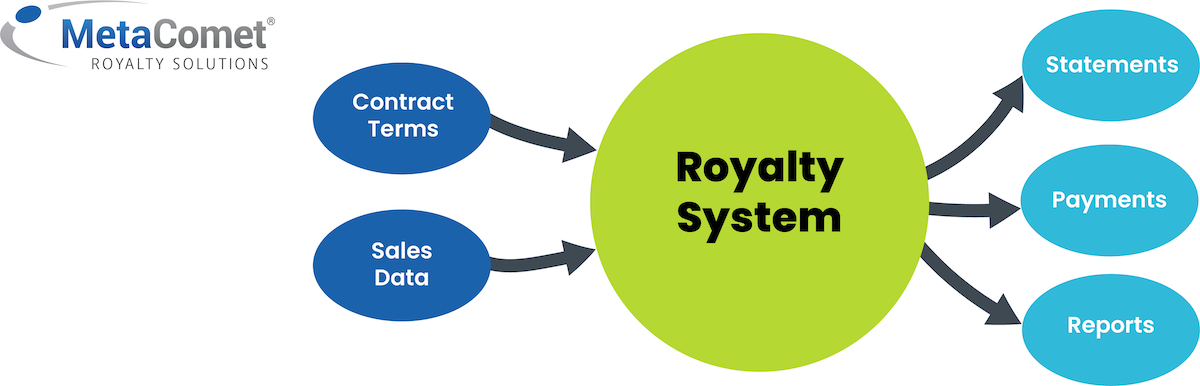 A royalty system requires contract terms and sales data as inputs, then generates royalty statements, payments, and reports.