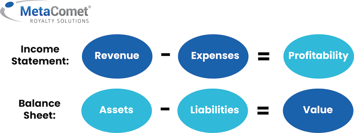 On the income statement, expenses are subtracted from revenue to calculate profitability. On the balance sheet, liabilities are subtracted from assets to yield value. Here's how royalties affect both calculations.