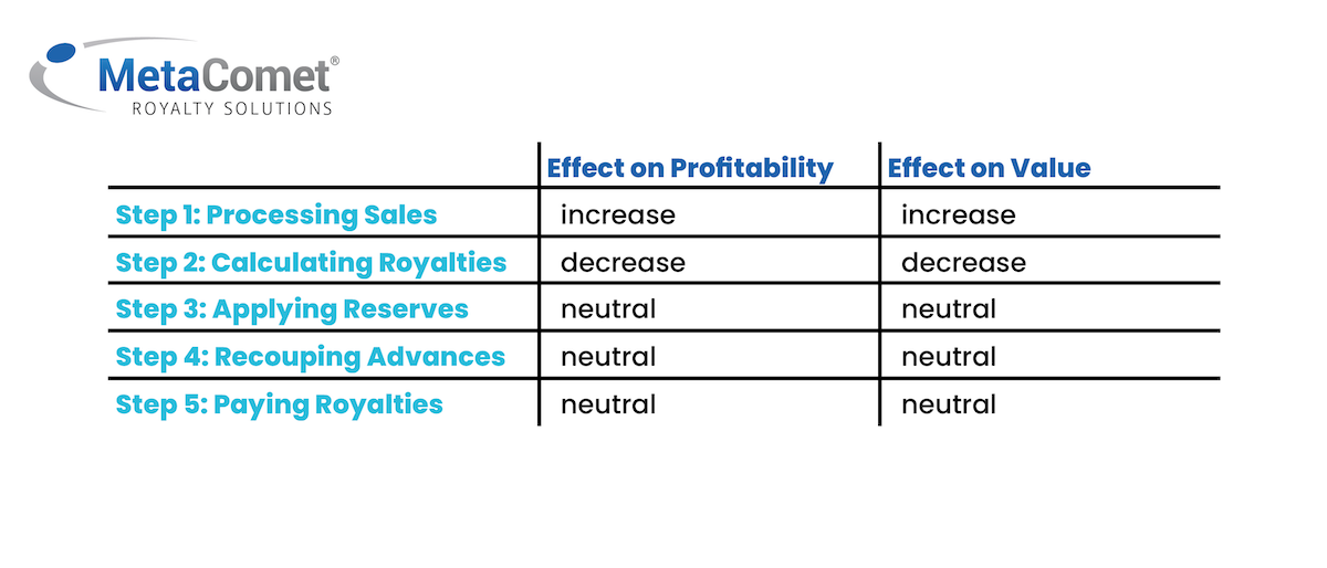 How the 5 steps of royalty calculations impact profitability and value: processing sales increases both. Calculating royalties decreases both. Applying reserves, recouping advances, and paying royalties all have a net neutral effect on both profitability and value.