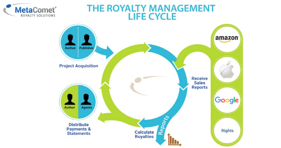 Royalties in Business | Definition & Tracking Solutions - MetaComet