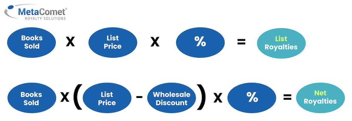 Types of Book Royalties: To calculate List Royalties, multiply Books Sold x List Price x Royalty Percentage. To calculate Net Royalties, subtract the wholesale discount from the list price, then multiply by Books Sold and the Royalty Percentage.