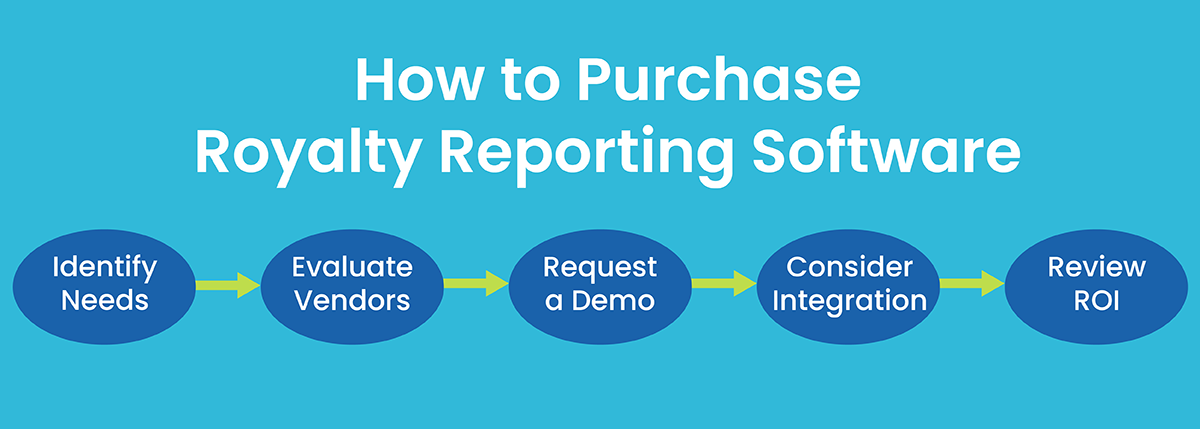 How to Purchase Royalty Reporting Software: 1. Identify Needs. 2. Evaluate Vendors. 3. Request a Demo. 4. Consider Integration. 5. Review ROI.