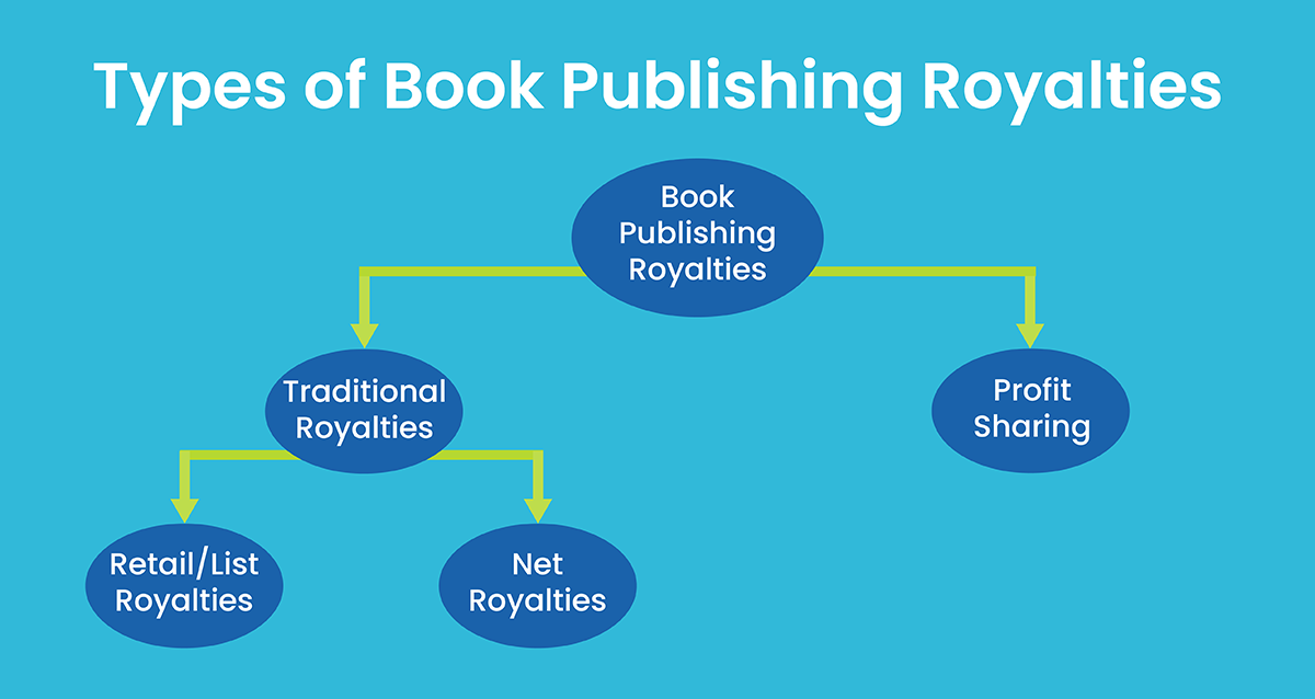 The types of book publishing royalties include traditional and profit sharing models. Traditional royalties can be further divided into retail/list royalties and net royalties.