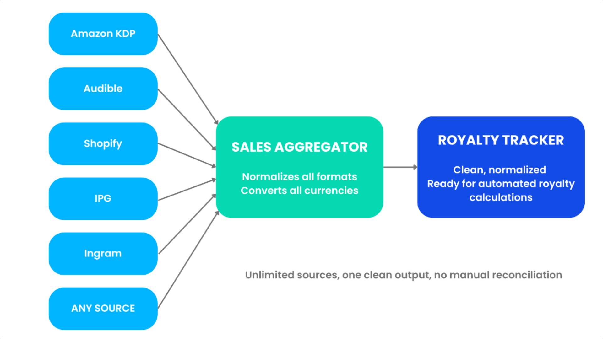 How do I calculate royalties from multiple sales platforms?